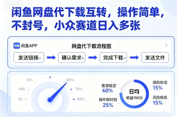 闲鱼网盘代下载互转，操作简单，不封号，小众赛道日入多张-yunhe