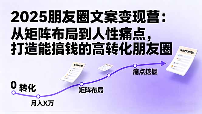 2025朋友圈文案变现营：从矩阵布局到人性痛点，打造能搞钱的高转化朋友圈-yunhe